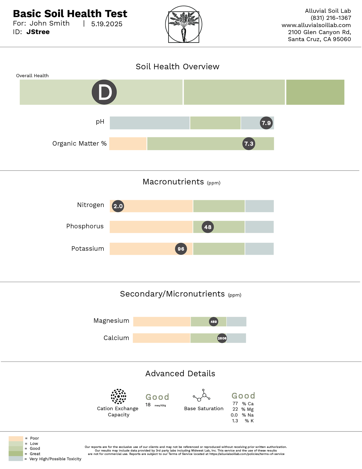 Basic Soil Health Test