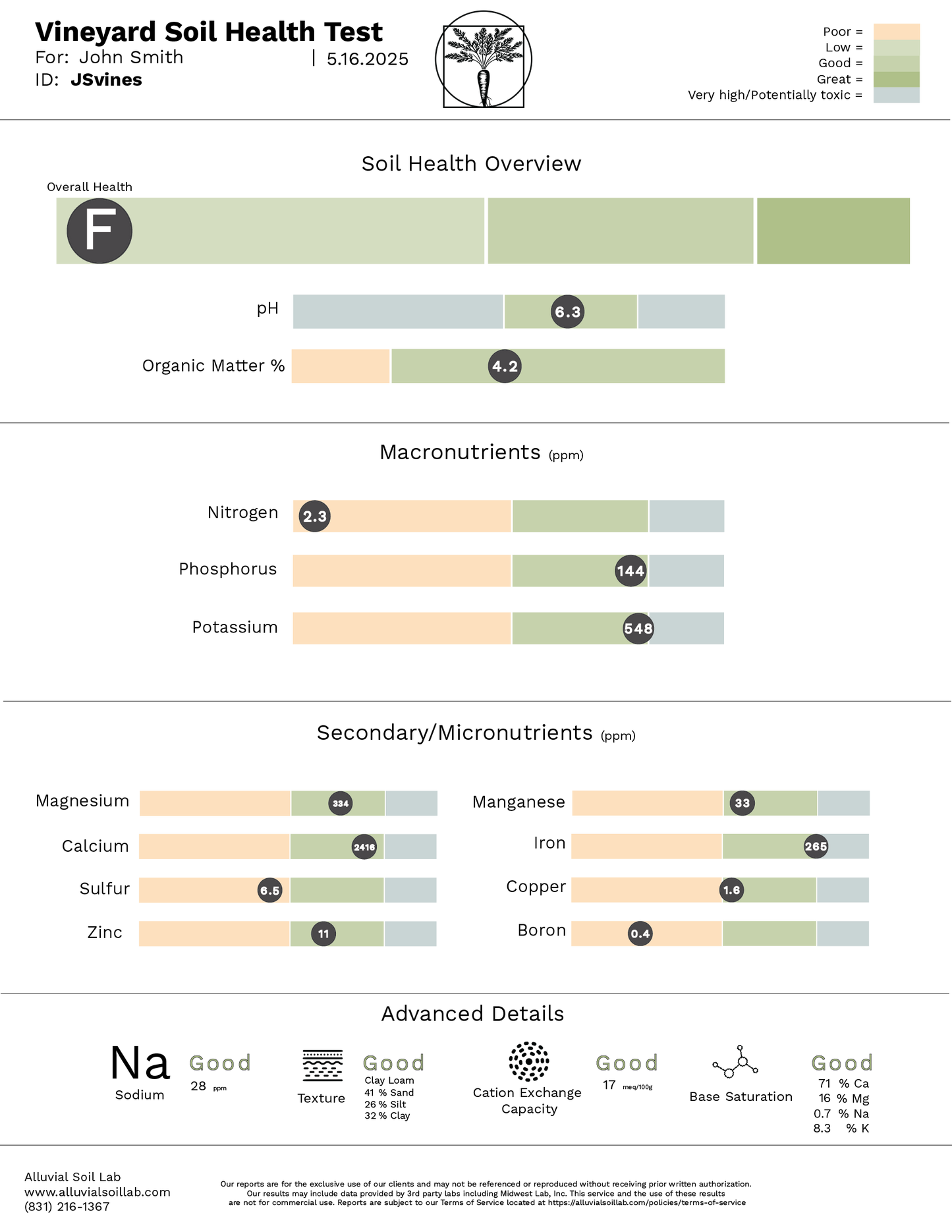 Vineyard Soil Health Test